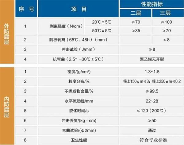 拉萨3pe防腐钢管厂家性能指标参数